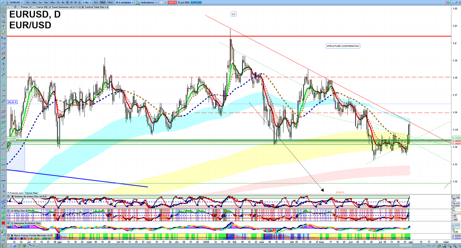 EURUSD daily technical analysis chart showing key levels, price action and possible reaction zones